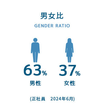 男女比
