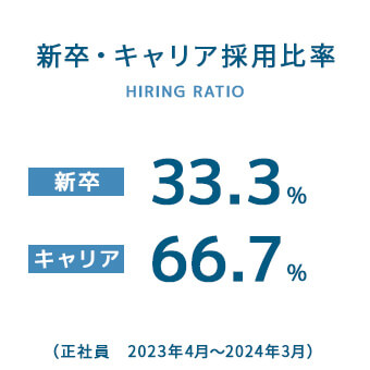 新卒・キャリア採用比率　新卒33.3％　キャリア66.7％（正社員　2023年4月～2024年3月）