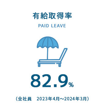 有給取得率　82.9％（全社員　2023年4月～2024年3月）