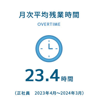 月次平均残業時間　23.4時間（正社員　2023年4月～2024年3月）