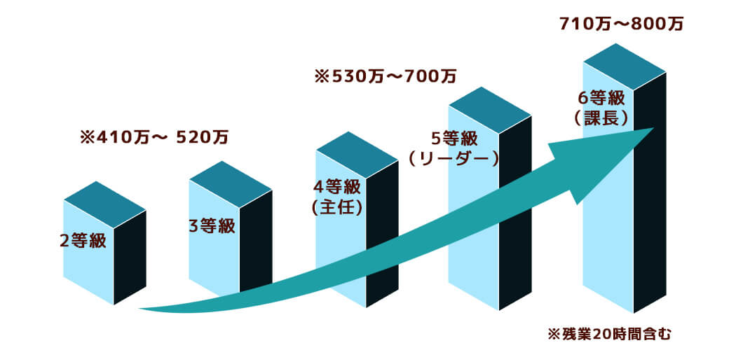 明確な評価制度とキャリアアップ