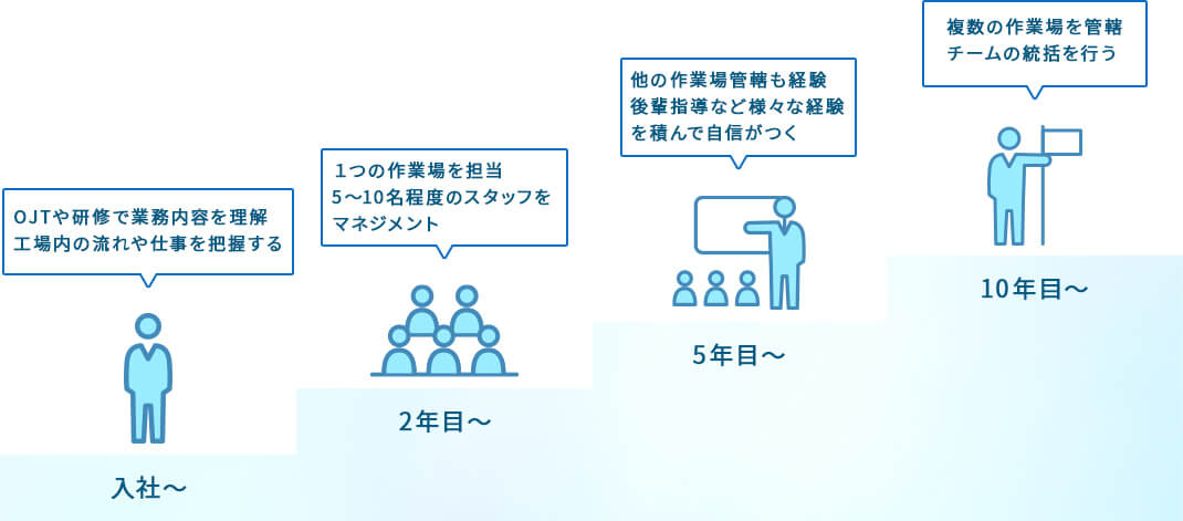 生産管理職　キャリアパス