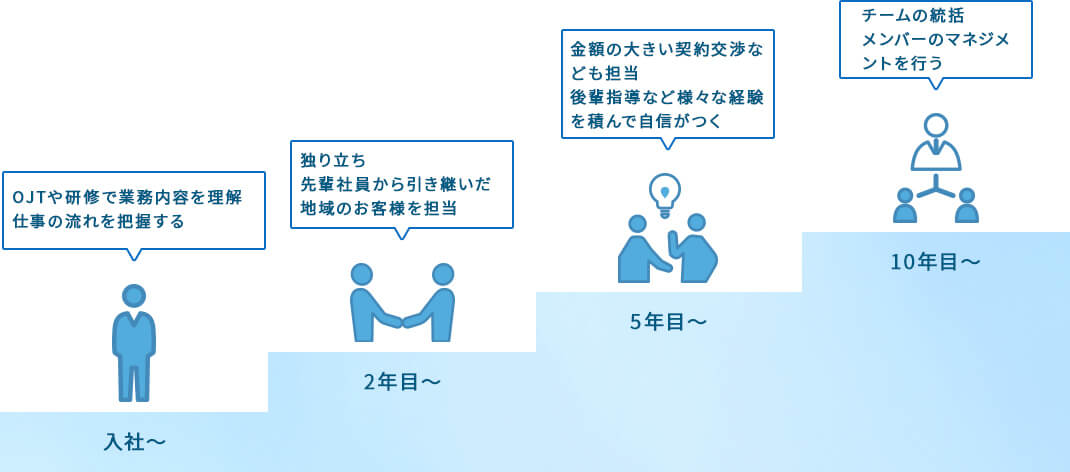 営業職　キャリアパス